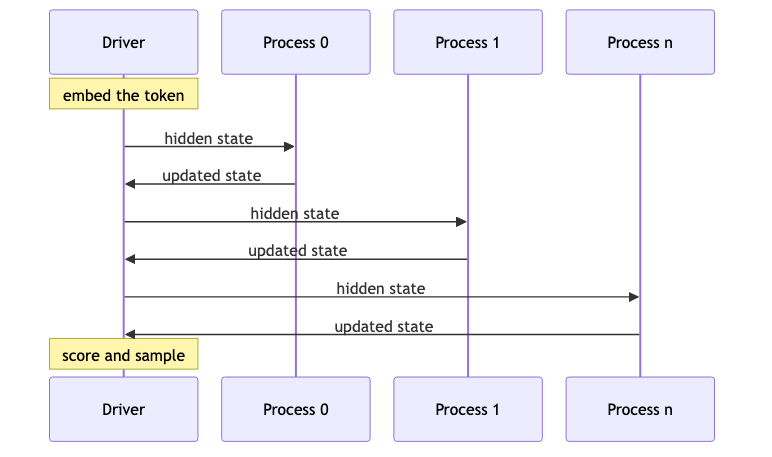 A sequence diagram. The driver embeds the token, then sends the hidden state to process 0 and gets the updated state back, then to process 1, and so on to process n; at the end the driver scores and samples. The processes never talk to each other.
