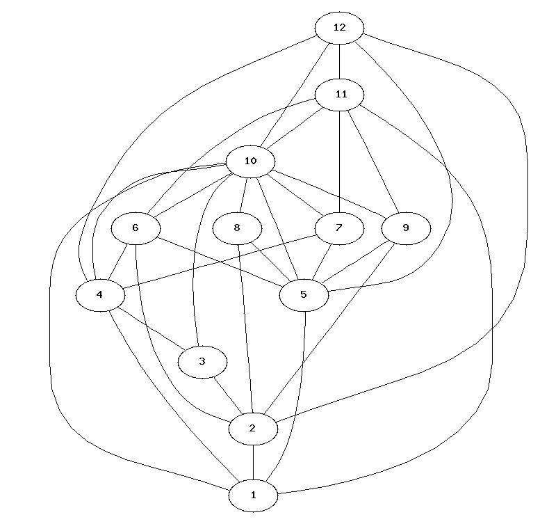 map.12, twelve vertices and thirty-two edges